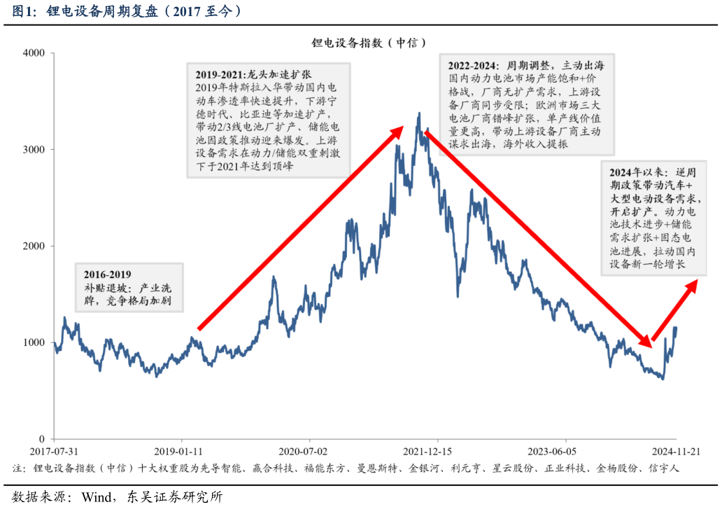 想问下各位网友锂电设备周期复盘（2017 至今）