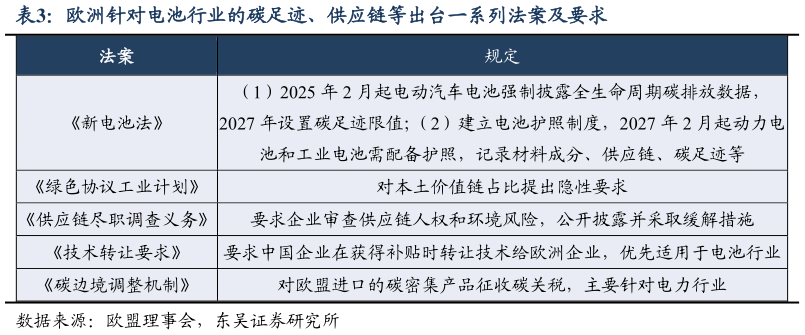 各位网友请教一下欧洲针对电池行业的碳足迹、供应链等出台一系列法案及要求