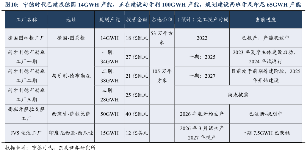一起讨论下宁德时代已建成德国 14GWH 产能，正在建设匈牙利 100GWH 产能，规划建设西班牙及印尼 65GWH 产能
