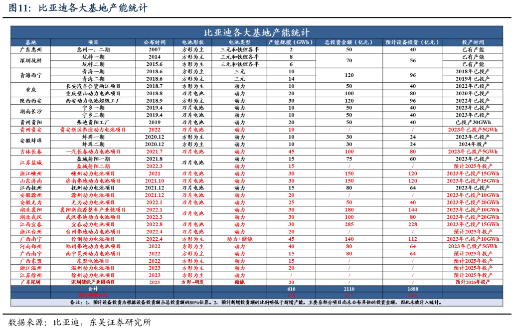 如何了解比亚迪各大基地产能统计