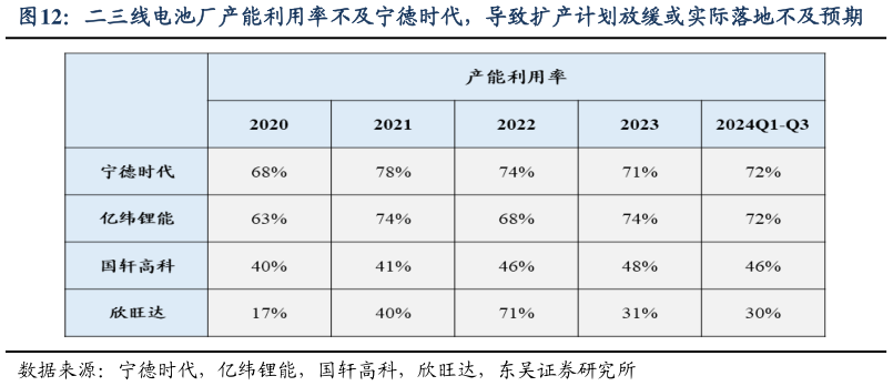 请问一下二三线电池厂产能利用率不及宁德时代，导致扩产计划放缓或实际落地不及预期