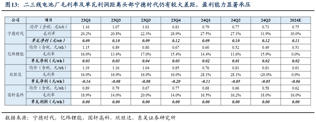怎样理解二三线电池厂毛利率及单瓦利润距离头部宁德时代仍有较大差距，盈利能力显著承压
