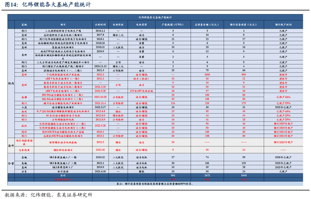 谁知道亿纬锂能各大基地产能统计