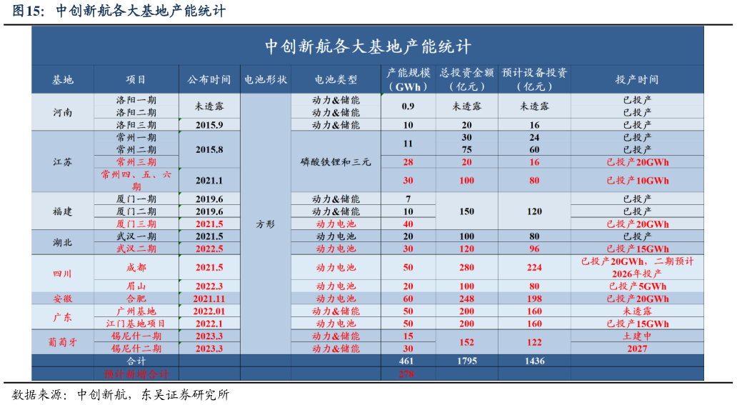 如何解释中创新航各大基地产能统计