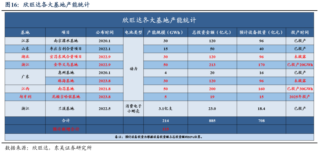 想关注一下欣旺达各大基地产能统计