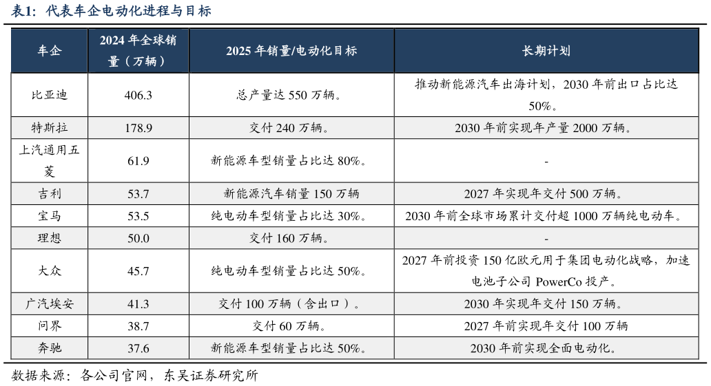 如何解释代表车企电动化进程与目标