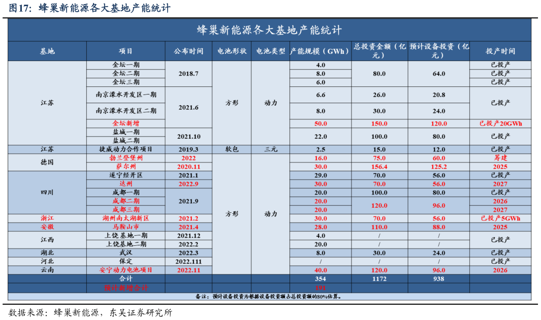 各位网友请教一下蜂巢新能源各大基地产能统计