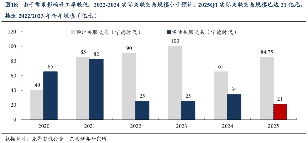如何了解由于需求影响开工率较低，2022-2024 实际关联交易规模小于预计2025Q1 实际关联交易规模已达 21 亿元，