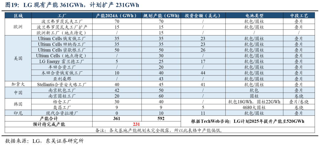 咨询下各位LG 现有产能 361GWh，计划扩产 231GWh