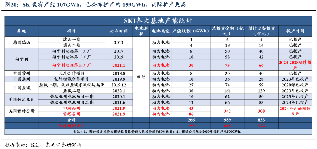 如何解释SK 现有产能 107GWh，已公布扩产约 159GWh，实际扩产更高
