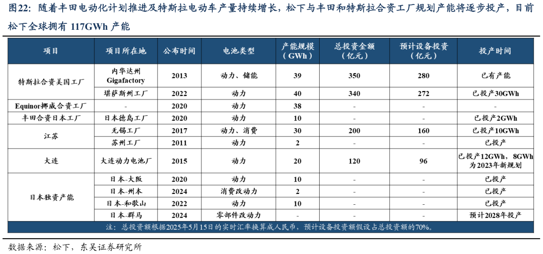 谁知道随着丰田电动化计划推进及特斯拉电动车产量持续增长，松下与丰田和特斯拉合资工厂规划产能将逐步投产，目前