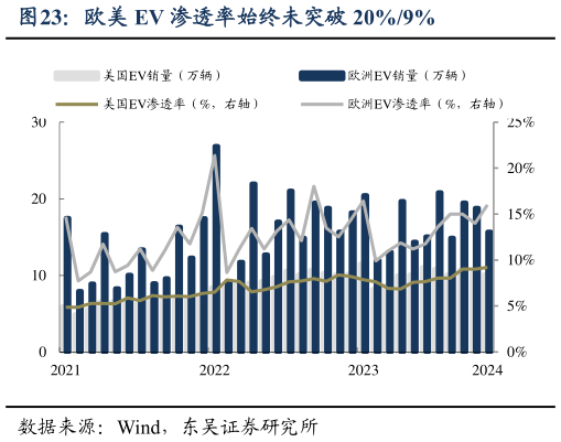谁能回答欧美 EV 渗透率始终未突破 20%9%