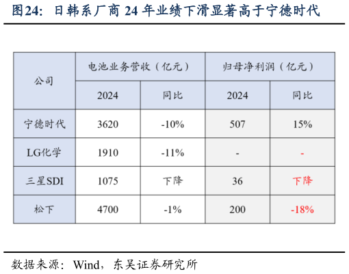 我想了解一下日韩系厂商 24 年业绩下滑显著高于宁德时代