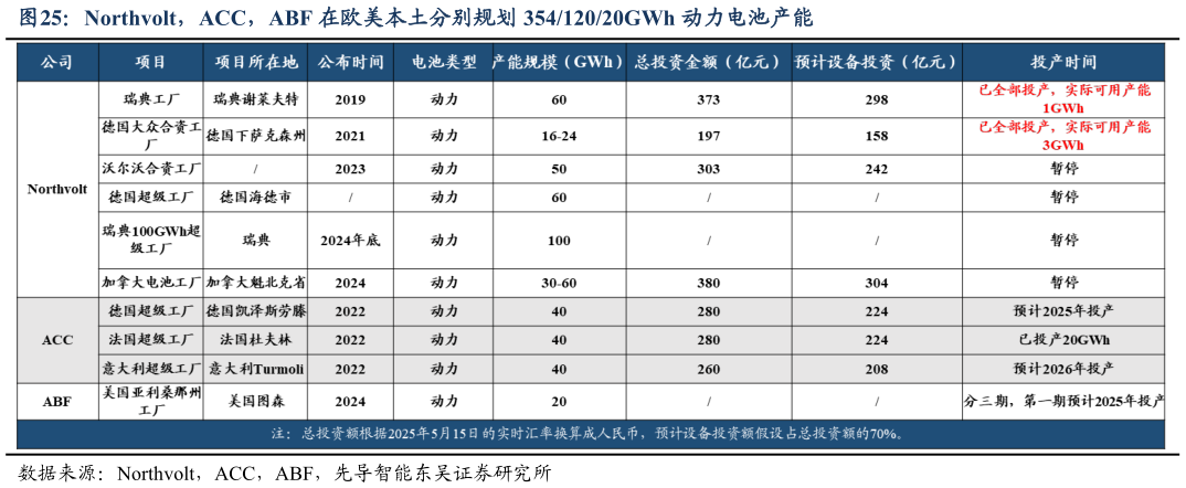 谁能回答Northvolt，ACC，ABF 在欧美本土分别规划 35412020GWh 动力电池产能