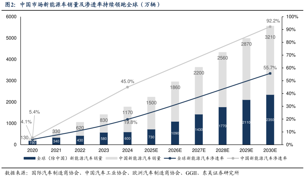 如何解释中国市场新能源车销量及渗透率持续领跑全球（万辆）