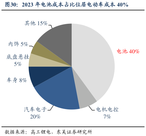 咨询下各位2023 年电池成本占比位居电动车成本 40%