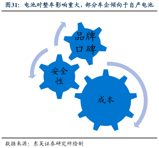 请问一下电池对整车影响重大，部分车企倾向于自产电池