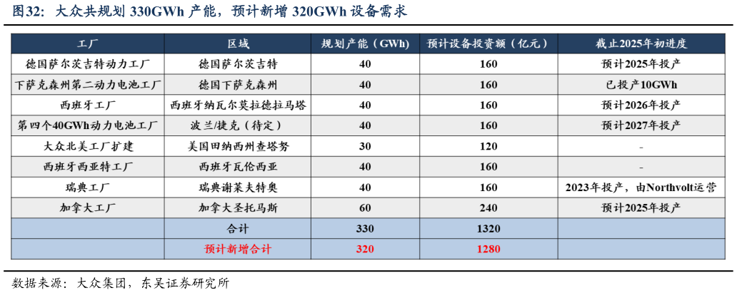 我想了解一下大众共规划 330GWh 产能，预计新增 320GWh 设备需求