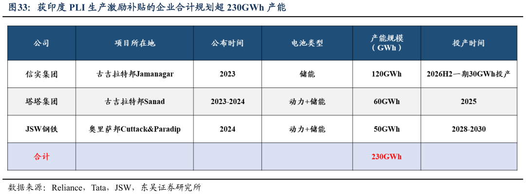 如何了解获印度 PLI 生产激励补贴的企业合计规划超 230GWh 产能