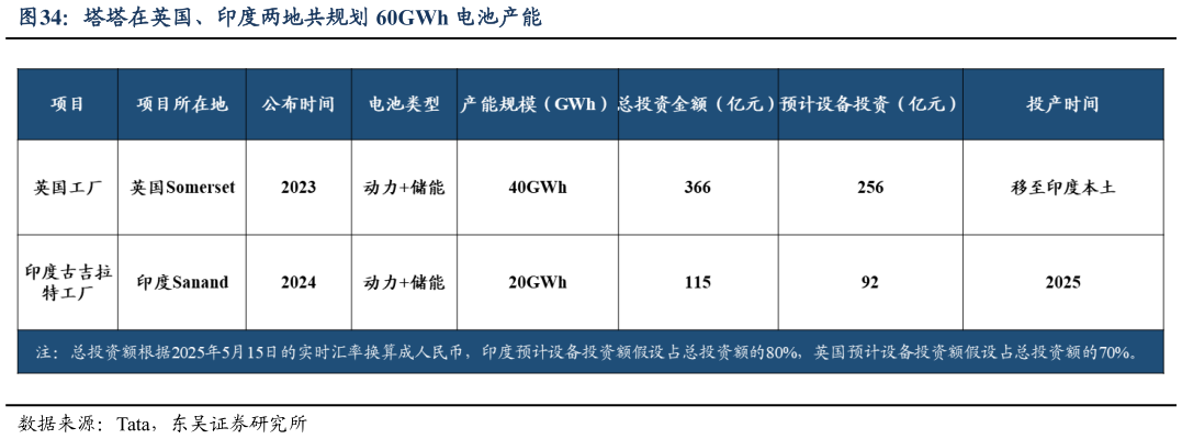 谁知道塔塔在英国、印度两地共规划 60GWh 电池产能