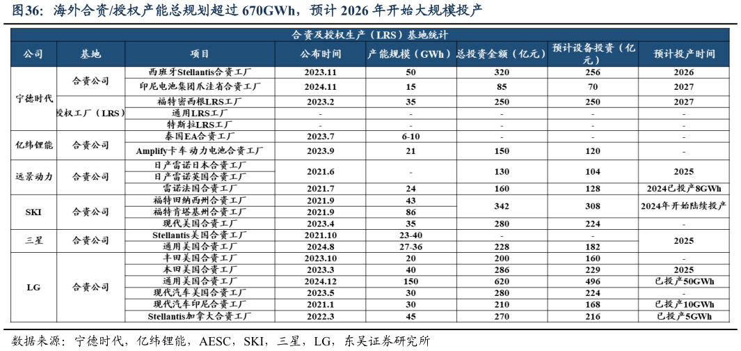 如何解释海外合资授权产能总规划超过 670GWh，预计 2026 年开始大规模投产