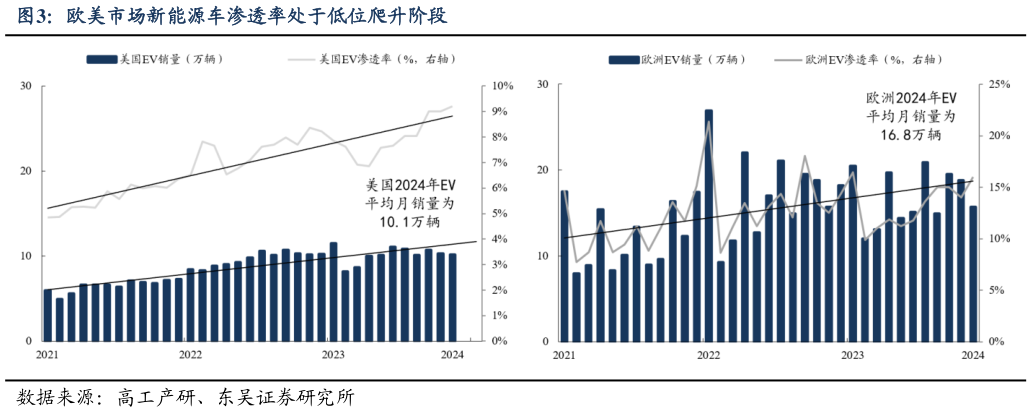 如何看待欧美市场新能源车渗透率处于低位爬升阶段