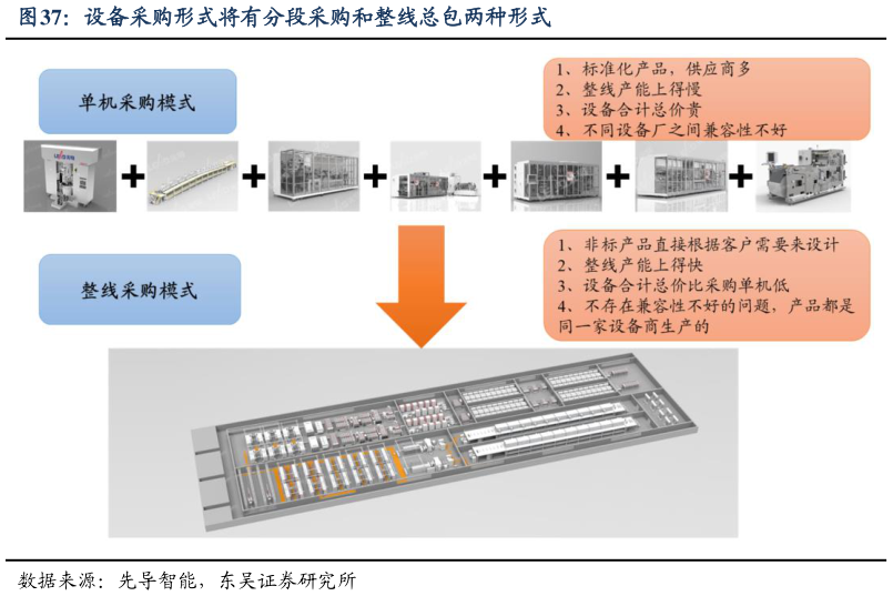 一起讨论下设备采购形式将有分段采购和整线总包两种形式