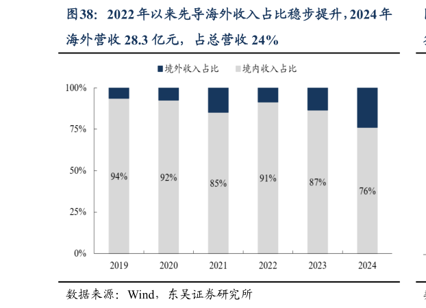 如何了解2022 年以来先导海外收入占比稳步提升，2024 年