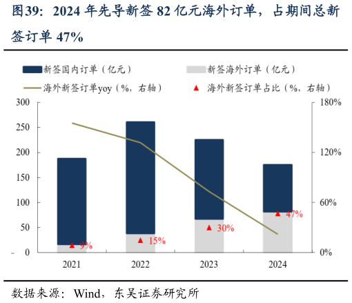 咨询大家2024 年先导新签 82 亿元海外订单，占期间总新