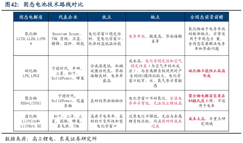 如何了解固态电池技术路线对比
