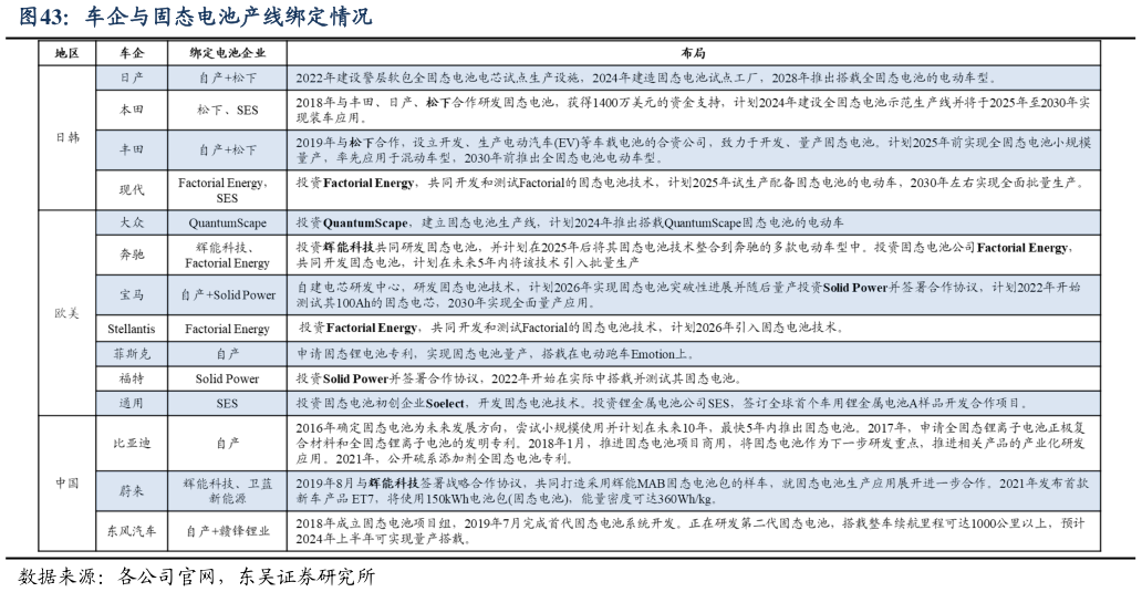 一起讨论下车企与固态电池产线绑定情况
