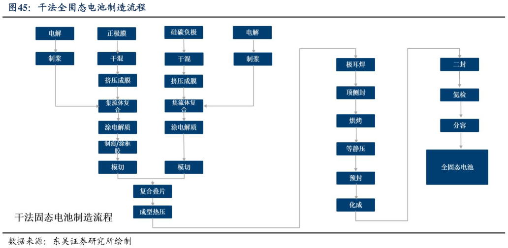 我想了解一下干法全固态电池制造流程