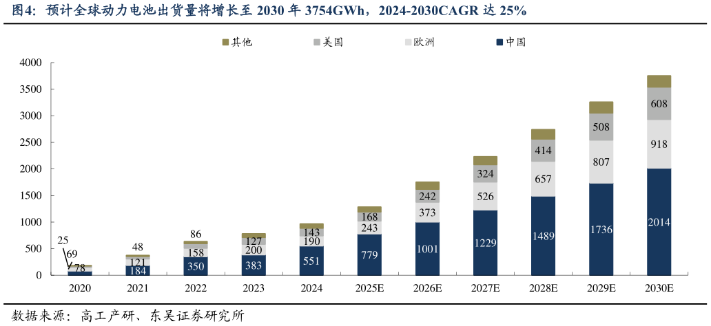 各位网友请教一下预计全球动力电池出货量将增长至 2030 年 3754GWh，2024-2030CAGR 达 25%