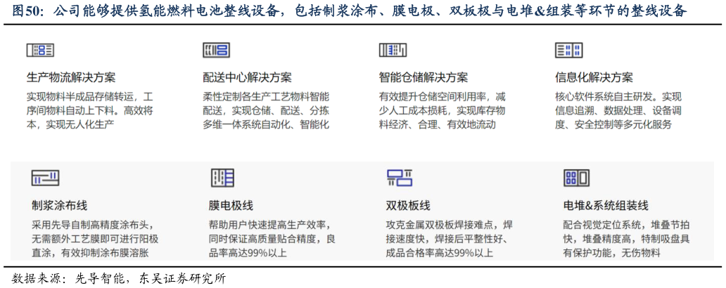 你知道公司能够提供氢能燃料电池整线设备，包括制浆涂布、膜电极、双板极与电堆组装等环节的整线设备