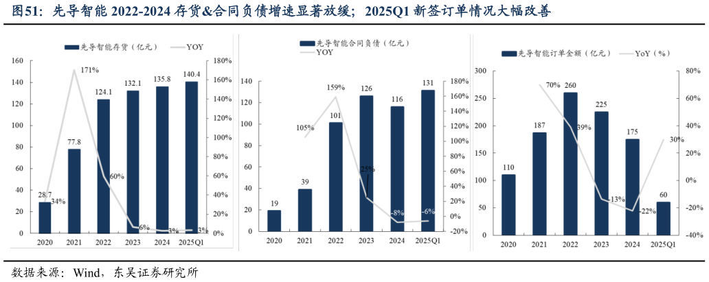 咨询大家先导智能 2022-2024 存货合同负债增速显著放缓2025Q1 新签订单情况大幅改善