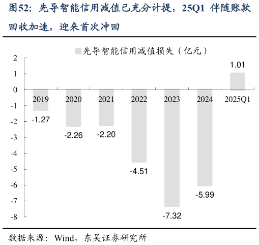 请问一下先导智能信用减值已充分计提，25Q1 伴随账款