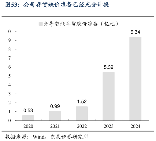 如何看待公司存货跌价准备已经充分计提