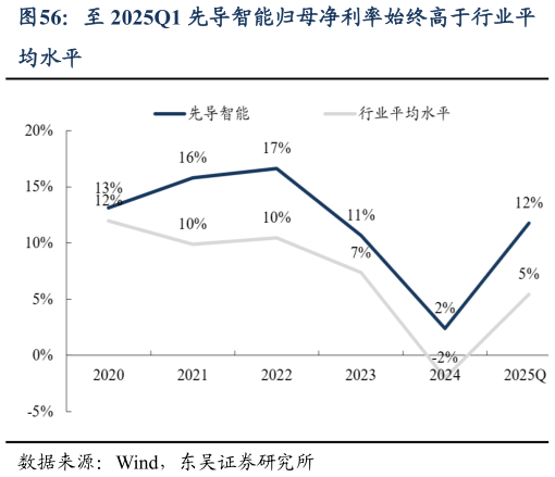 如何了解至 2025Q1 先导智能归母净利率始终高于行业平