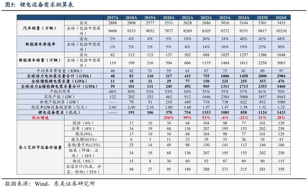 谁能回答锂电设备需求测算表