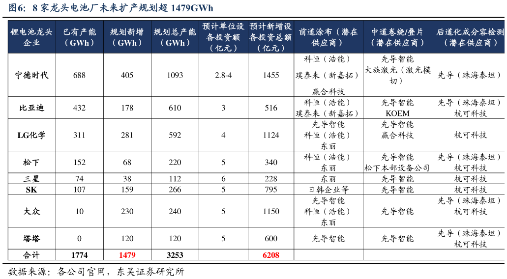 如何看待8 家龙头电池厂未来扩产规划超 1479GWh