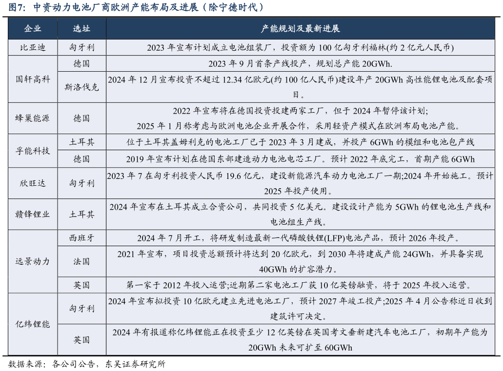 如何了解中资动力电池厂商欧洲产能布局及进展（除宁德时代）