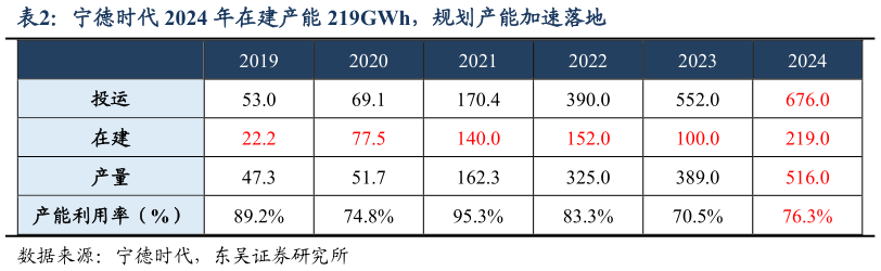 如何才能宁德时代 2024 年在建产能 219GWh，规划产能加速落地