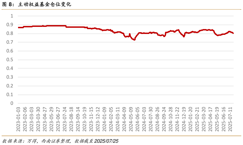 谁能回答主动权益基金仓位变化