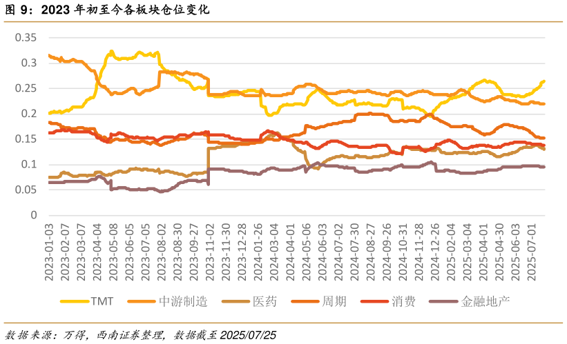 如何了解2023 年初至今各板块仓位变化