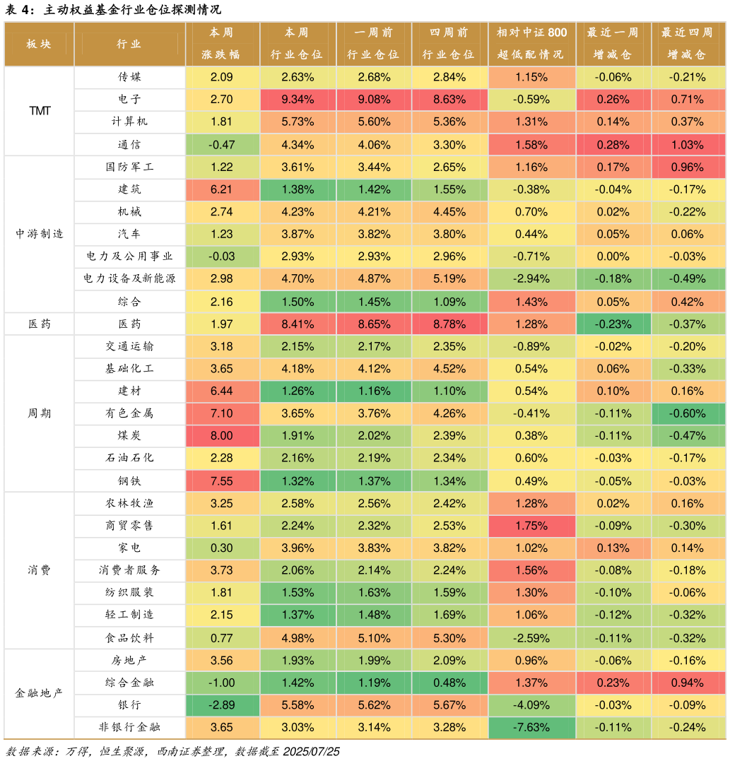咨询大家主动权益基金行业仓位探测情况