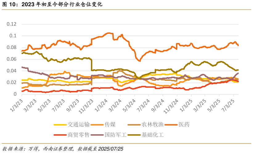 各位网友请教一下2023 年初至今部分行业仓位变化