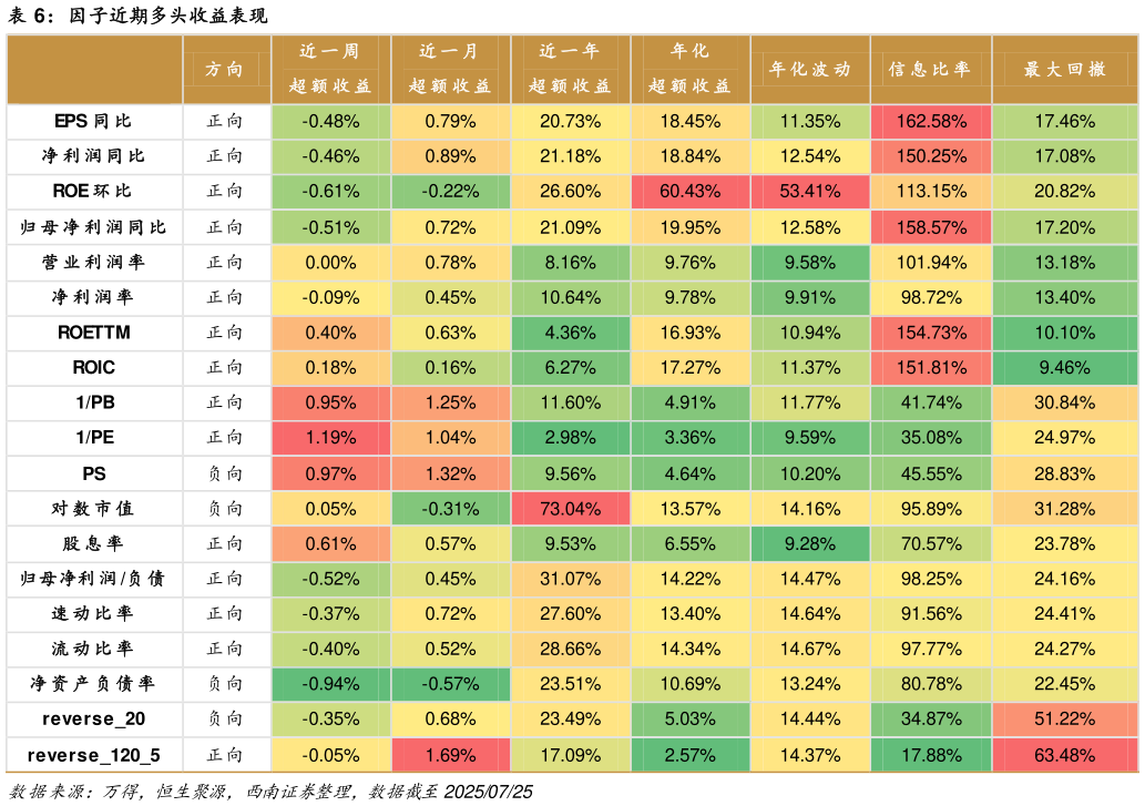 想问下各位网友因子近期多头收益表现
