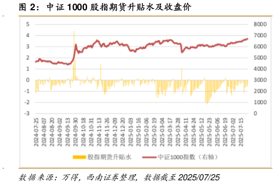 如何才能中证 1000 股指期货升贴水及收盘价