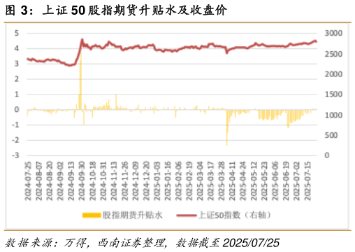 怎样理解上证 50 股指期货升贴水及收盘价