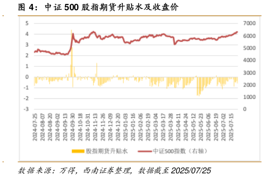 谁能回答中证 500 股指期货升贴水及收盘价